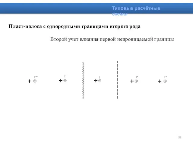 Типовые расчётные схемы Пласт-полоса с однородными границами второго рода Второй учет влияния первой непроницаемой границы