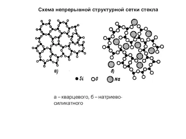 Схема непрерывной структурной сетки стекла а – кварцевого, б – натриево-силикатного