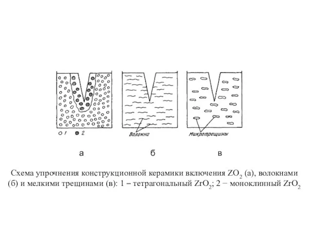 Схема упрочнения конструкционной керамики включения ZO2 (а), волокнами (б) и мелкими