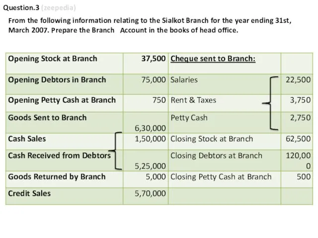 From the following information relating to the Sialkot Branch for the