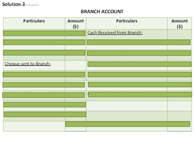 Solution.3 (zeepedia BRANCH ACCOUNT