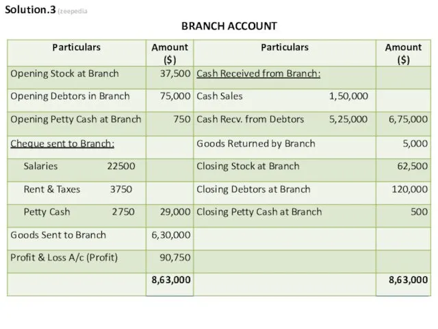 Solution.3 (zeepedia BRANCH ACCOUNT