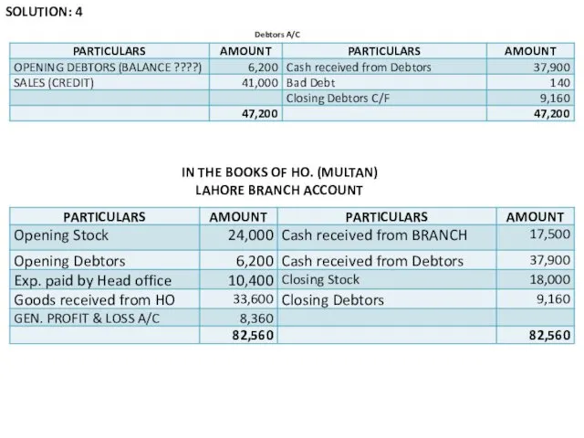 Debtors A/C SOLUTION: 4 IN THE BOOKS OF HO. (MULTAN) LAHORE BRANCH ACCOUNT