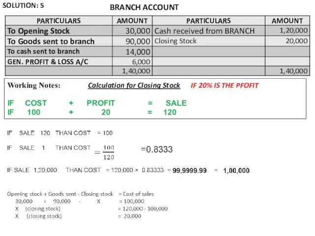 SOLUTION: 5 Working Notes: Calculation for Closing Stock IF 20% IS