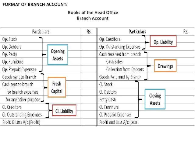 FORMAT OF BRANCH ACCOUNT: Books of the Head Office Branch Account