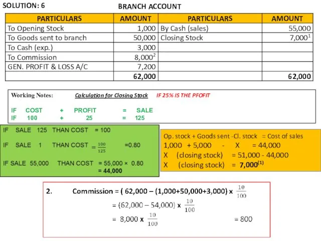 SOLUTION: 6 BRANCH ACCOUNT Working Notes: Calculation for Closing Stock IF