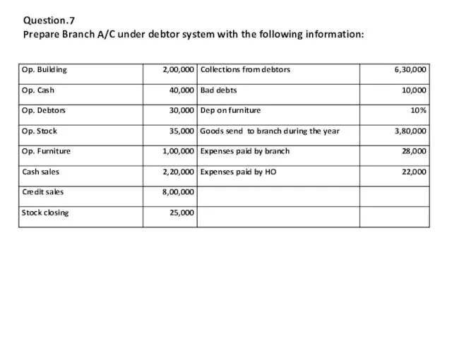 Question.7 Prepare Branch A/C under debtor system with the following information: