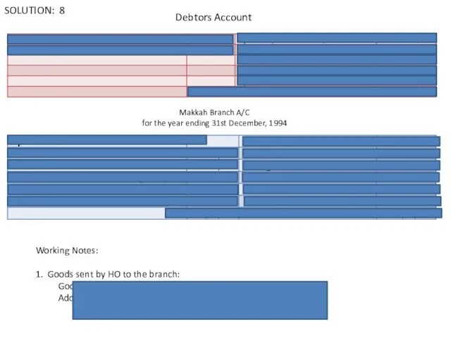 Makkah Branch A/C for the year ending 31st December, 1994 Debtors