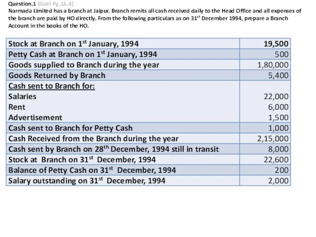 Question.1 (Goel Pg.16.4) Narmada Limited has a branch at Jaipur. Branch