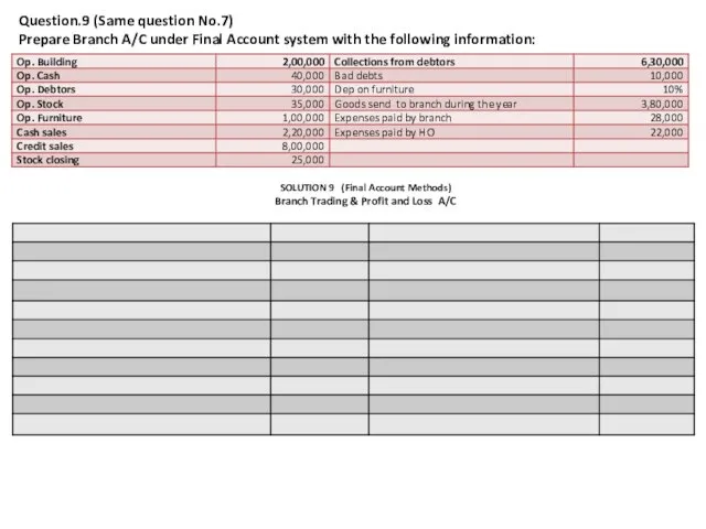 Question.9 (Same question No.7) Prepare Branch A/C under Final Account system