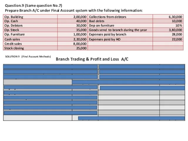 Question.9 (Same question No.7) Prepare Branch A/C under Final Account system