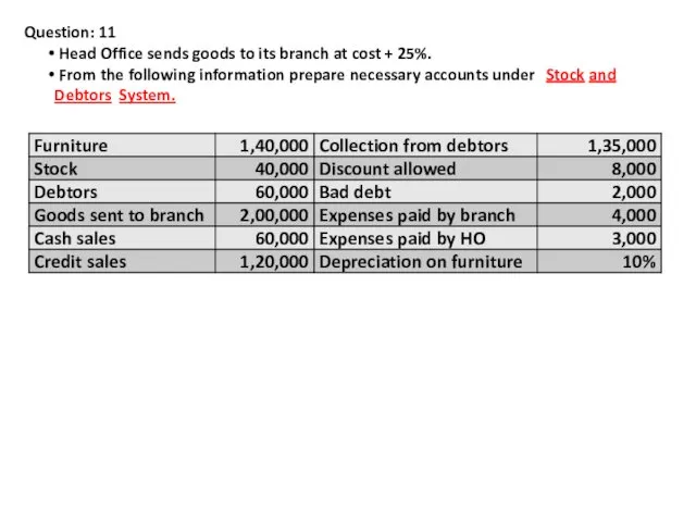 Question: 11 Head Office sends goods to its branch at cost