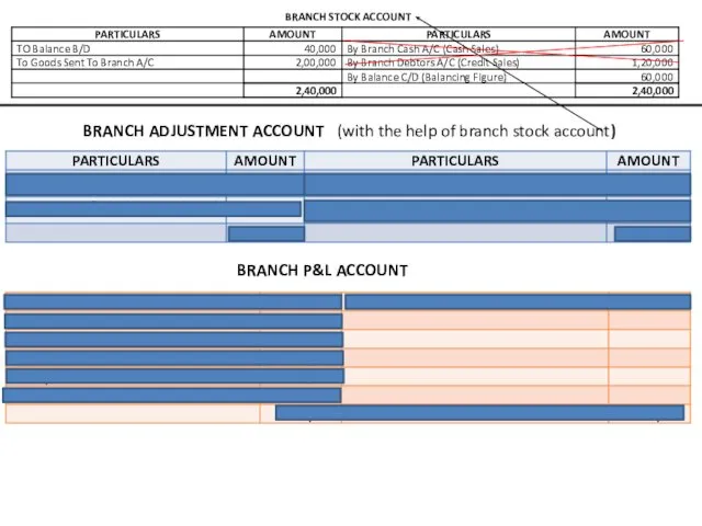 BRANCH ADJUSTMENT ACCOUNT (with the help of branch stock account) BRANCH P&L ACCOUNT BRANCH STOCK ACCOUNT