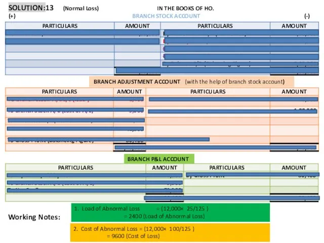 SOLUTION:13 (Normal Loss) IN THE BOOKS OF HO. (+) BRANCH STOCK