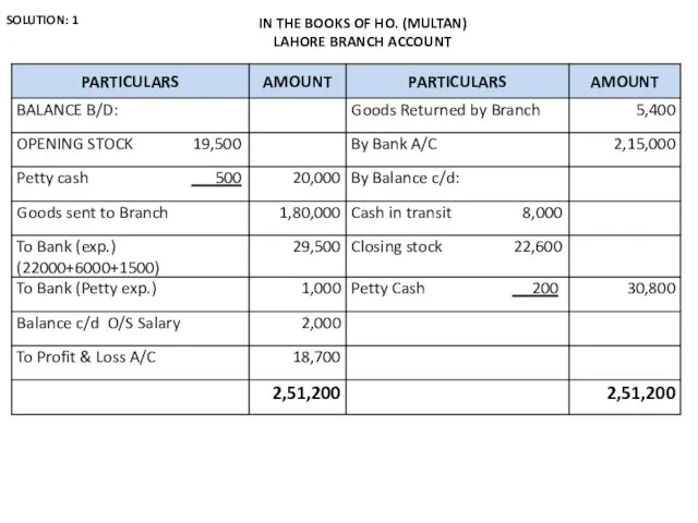 SOLUTION: 1 IN THE BOOKS OF HO. (MULTAN) LAHORE BRANCH ACCOUNT