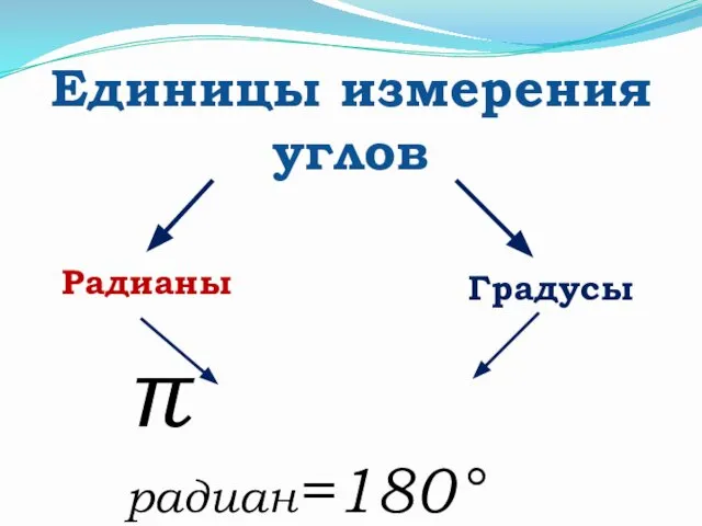 Единицы измерения углов Градусы Радианы π радиан=180°