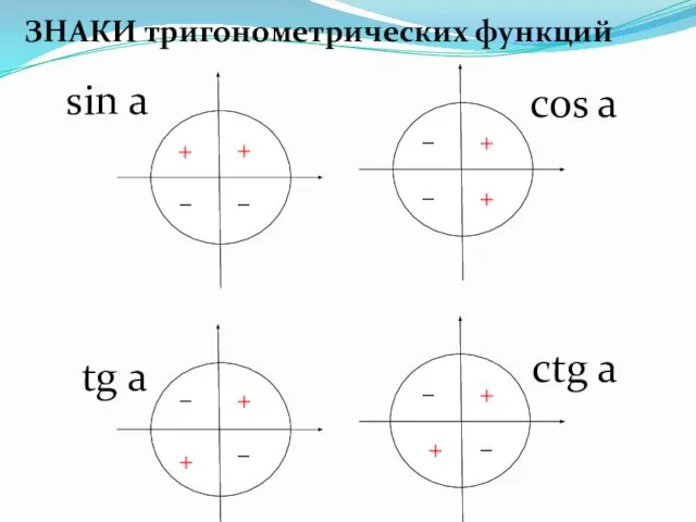 ЗНАКИ тригонометрических функций sin a cos a tg a ctg a