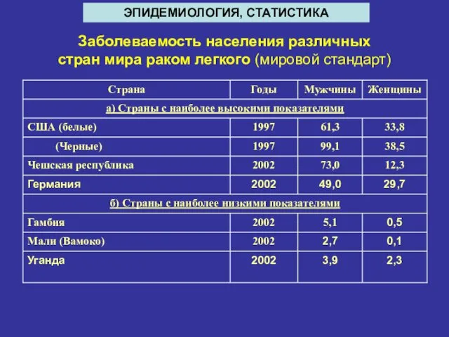 Заболеваемость населения различных стран мира раком легкого (мировой стандарт) ЭПИДЕМИОЛОГИЯ, СТАТИСТИКА