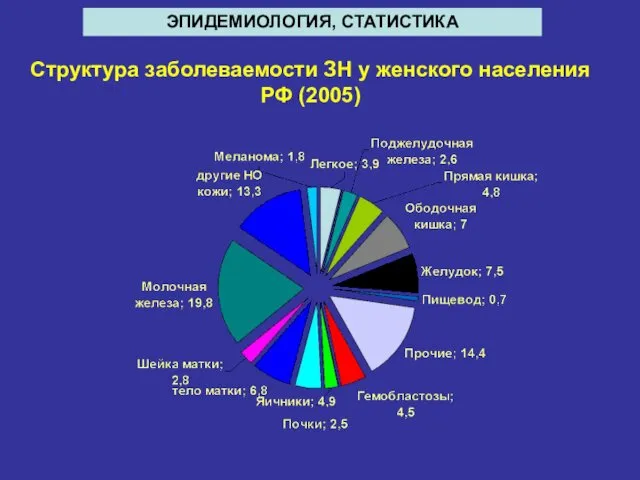 Структура заболеваемости ЗН у женского населения РФ (2005) ЭПИДЕМИОЛОГИЯ, СТАТИСТИКА