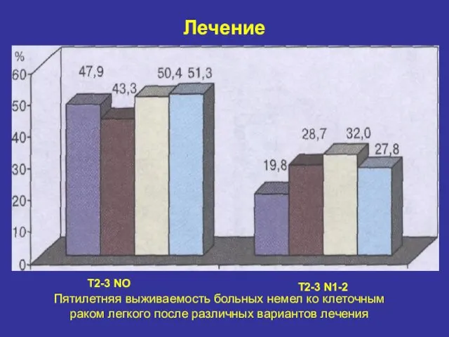 Лечение Пятилетняя выживаемость больных немел ко клеточным раком легкого после различных