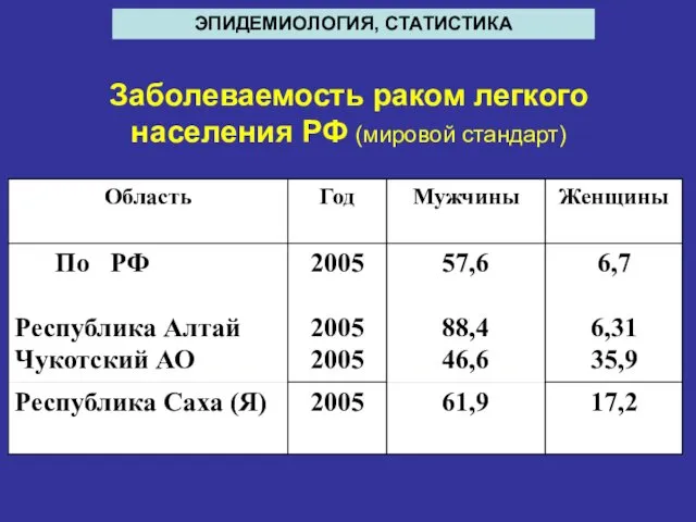 Заболеваемость раком легкого населения РФ (мировой стандарт) ЭПИДЕМИОЛОГИЯ, СТАТИСТИКА