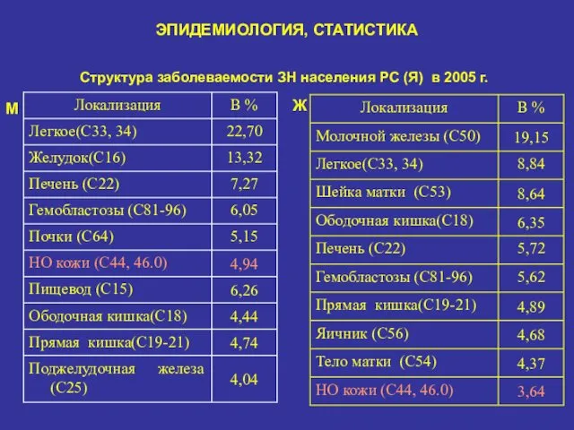 ЭПИДЕМИОЛОГИЯ, СТАТИСТИКА Структура заболеваемости ЗН населения РС (Я) в 2005 г. М Ж