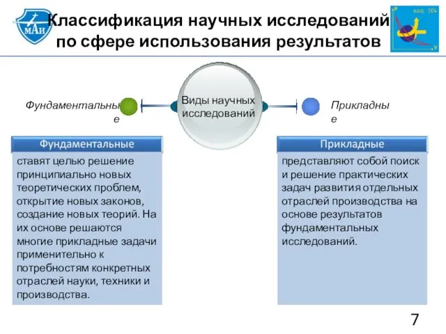 Классификация научных исследований по сфере использования результатов Фундаментальные Прикладные Виды научных исследований