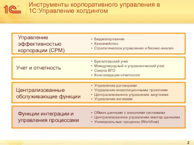 Инструменты корпоративного управления в 1С:Управление холдингом Управление эффективностью корпорации (CPM) Централизованные