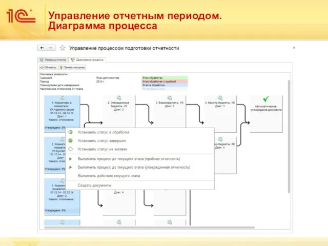 Управление отчетным периодом. Диаграмма процесса