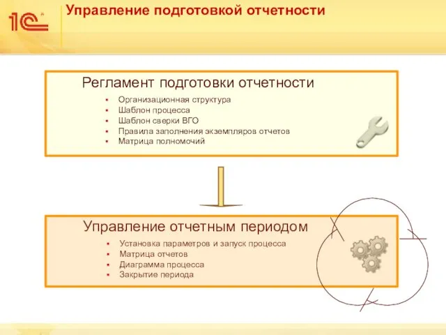 Управление подготовкой отчетности Регламент подготовки отчетности Организационная структура Шаблон процесса Шаблон