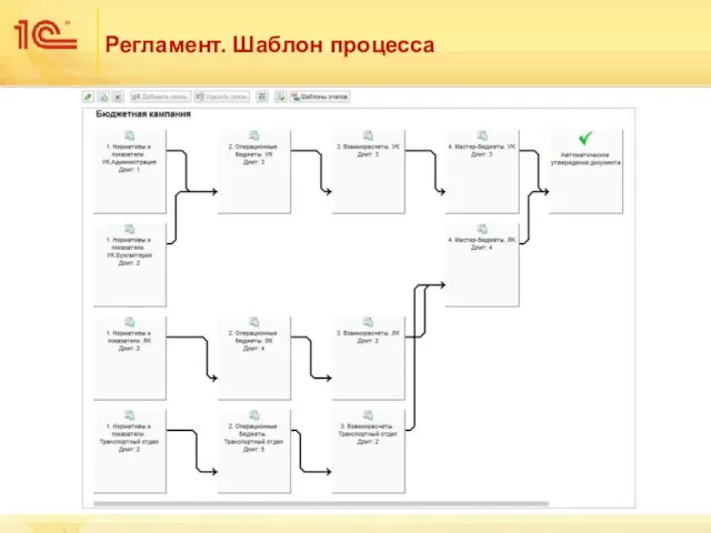 Регламент. Шаблон процесса