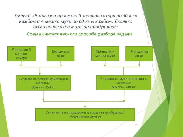 Задача: «В магазин привезли 5 мешков сахара по 50 кг в