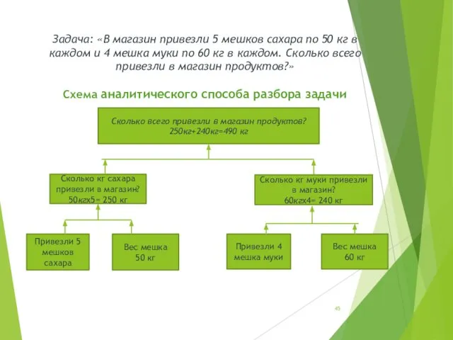 Задача: «В магазин привезли 5 мешков сахара по 50 кг в