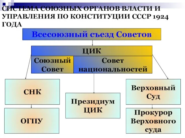 СИСТЕМА СОЮЗНЫХ ОРГАНОВ ВЛАСТИ И УПРАВЛЕНИЯ ПО КОНСТИТУЦИИ СССР 1924 ГОДА