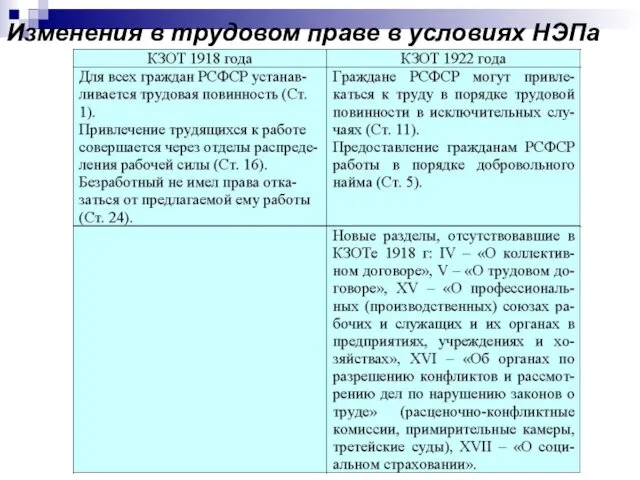 Изменения в трудовом праве в условиях НЭПа