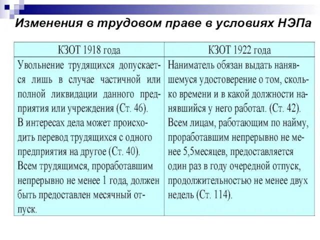 Изменения в трудовом праве в условиях НЭПа