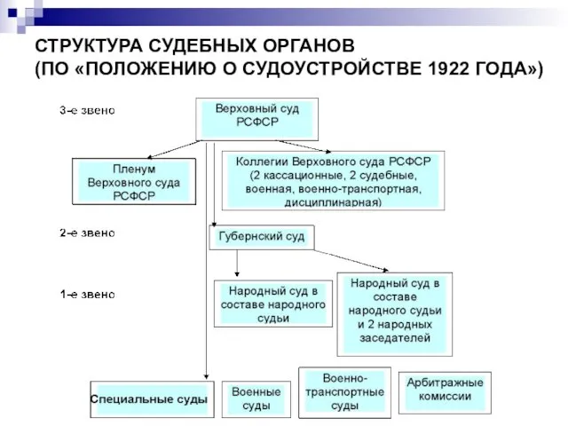 СТРУКТУРА СУДЕБНЫХ ОРГАНОВ (ПО «ПОЛОЖЕНИЮ О СУДОУСТРОЙСТВЕ 1922 ГОДА»)