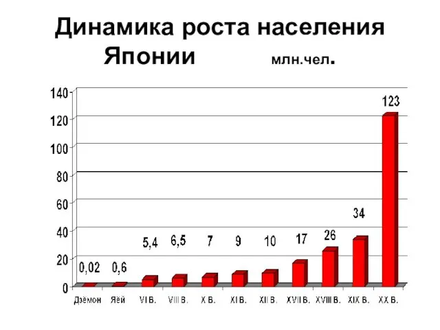 Динамика роста населения Японии млн.чел.