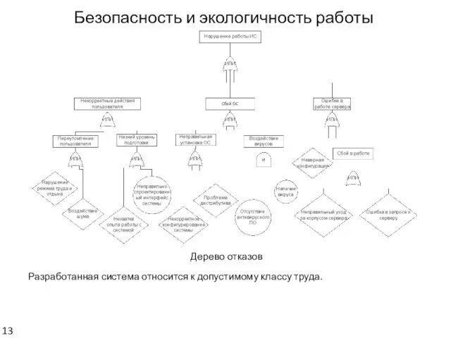 Безопасность и экологичность работы Дерево отказов Разработанная система относится к допустимому классу труда. 13