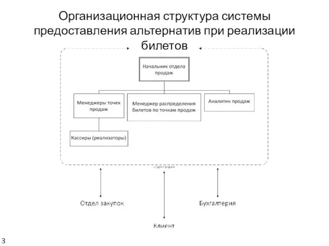 Организационная структура системы предоставления альтернатив при реализации билетов 3