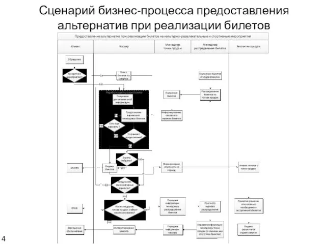 Сценарий бизнес-процесса предоставления альтернатив при реализации билетов 4