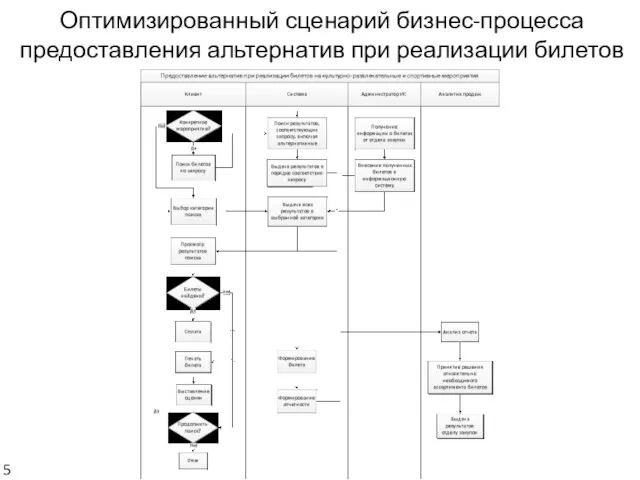 Оптимизированный сценарий бизнес-процесса предоставления альтернатив при реализации билетов 5