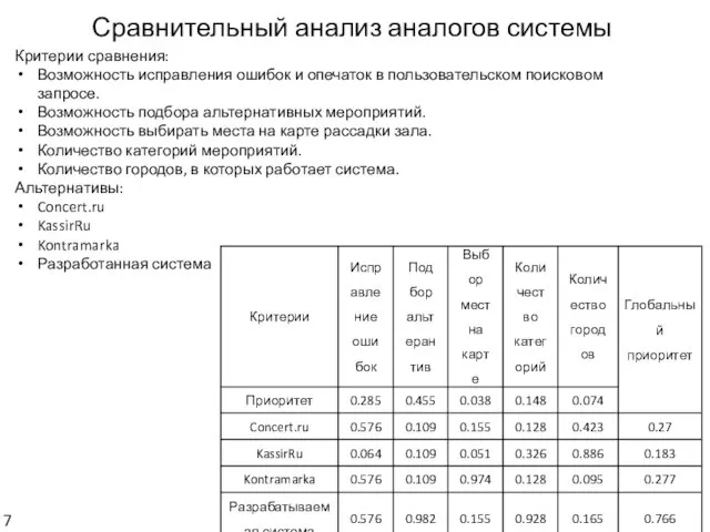 Сравнительный анализ аналогов системы Критерии сравнения: Возможность исправления ошибок и опечаток