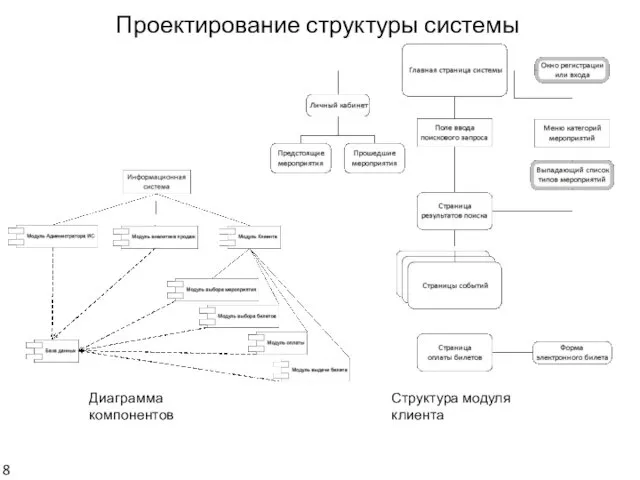 Проектирование структуры системы Структура модуля клиента Диаграмма компонентов 8