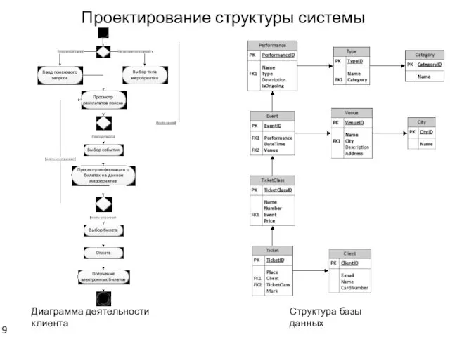 Проектирование структуры системы Диаграмма деятельности клиента Структура базы данных 9