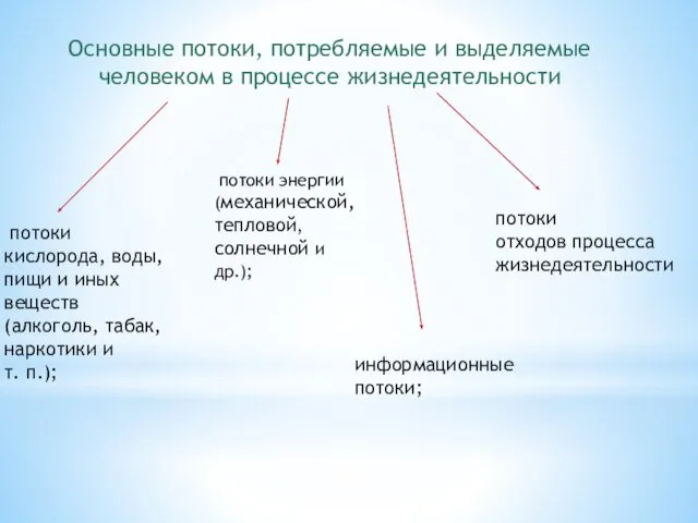 Основные потоки, потребляемые и выделяемые человеком в процессе жизнедеятельности потоки кислорода,