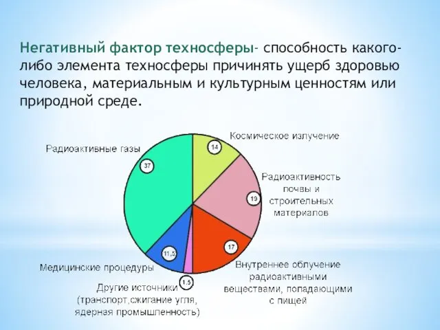 Негативный фактор техносферы- способность какого-либо элемента техносферы причинять ущерб здоровью человека,