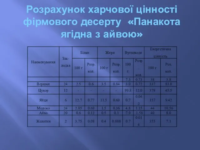 Розрахунок харчової цінності фірмового десерту «Панакота ягідна з айвою»