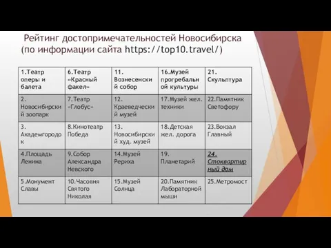 Рейтинг достопримечательностей Новосибирска(по информации сайта https://top10.travel/)