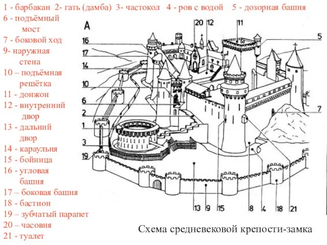 1 - барбакан 2- гать (дамба) 3- частокол 4 - ров